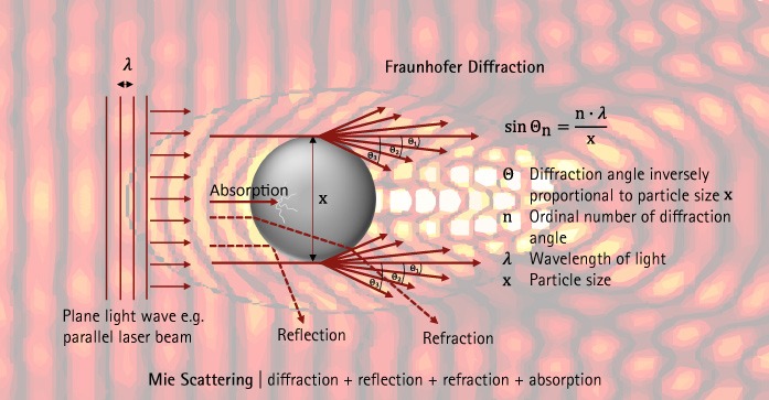 Fraunhofer diffraction scattered light of absorbing particles