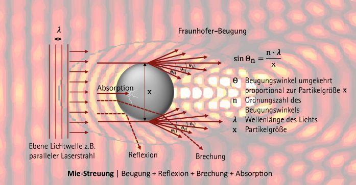 Fraunhofer-Beugung