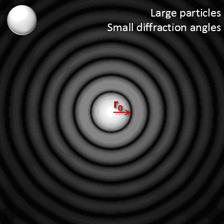 Diffraction pattern of a large particle