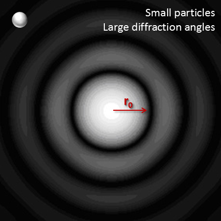 Diffraction pattern of a smaller particle