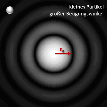 Beugungsmuster eines kleinen Partikels